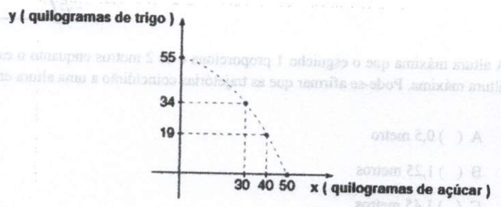 Gráfico com eixo y (quilogramas de trigo) e eixo x (quilogramas de açúcar), mostrando os pontos (0, 55), (30, 34), (40, 19) e (50, 0) ligados por uma curva tracejada decrescente.