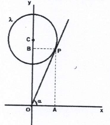 Sistema cartesiano xOy com uma circunferência λ de centro C sobre o eixo y. Um segmento parte da origem O, forma o ângulo α com o eixo x e tangencia a circunferência no ponto P. Linhas tracejadas ligam P ao ponto B no eixo y e ao ponto A no eixo x.