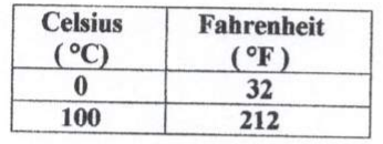Tabela Celsius (°C) e Fahrenheit (°F): 0 corresponde a 32; 100 corresponde a 212.