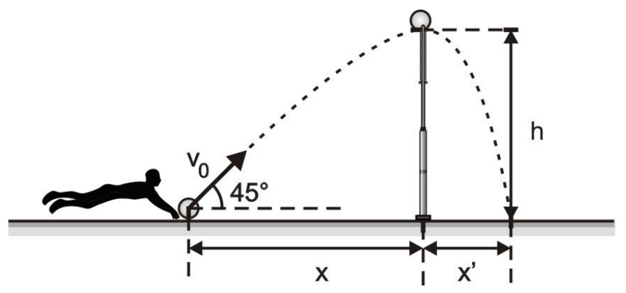 Atleta deitado na quadra lança a bola com velocidade v₀ a 45° com a horizontal; trajetória tracejada até o topo da rede, de altura h, e queda do outro lado; distâncias x (do atleta à rede) e x' (da rede ao ponto de queda).