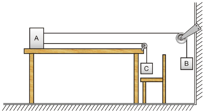 Bloco A sobre uma mesa, ligado por um fio a uma roldana na borda da mesa, da qual pende o bloco C, acima de uma cadeira, e por outro fio a uma roldana presa à parede, da qual pende o bloco B.