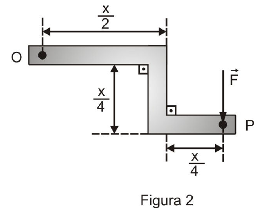 Figura 2: barra dobrada em forma de degrau: trecho horizontal de comprimento x/2 a partir de O, trecho vertical de x/4 para baixo e trecho horizontal de x/4 até P, onde atua a força F⃗ vertical para baixo.