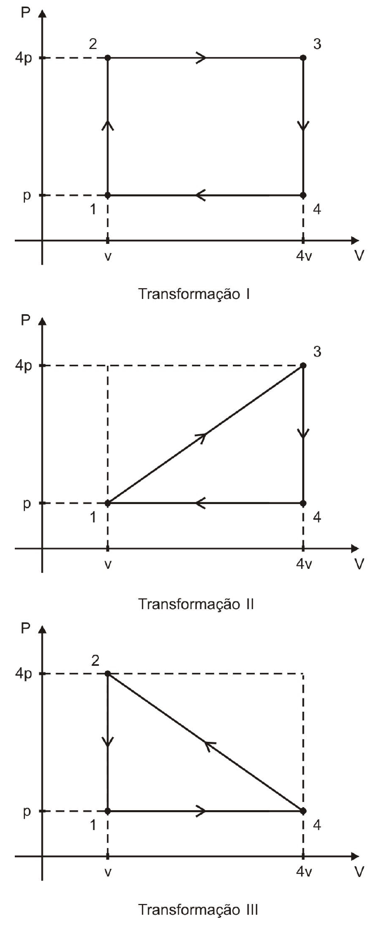 Três diagramas P × V com os pontos 1 (v, p), 2 (v, 4p), 3 (4v, 4p) e 4 (4v, p). Transformação I: retângulo percorrido 1→2→3→4→1. Transformação II: triângulo 1→3 (reta inclinada), 3→4, 4→1. Transformação III: triângulo 1→4, 4→2 (reta inclinada), 2→1.