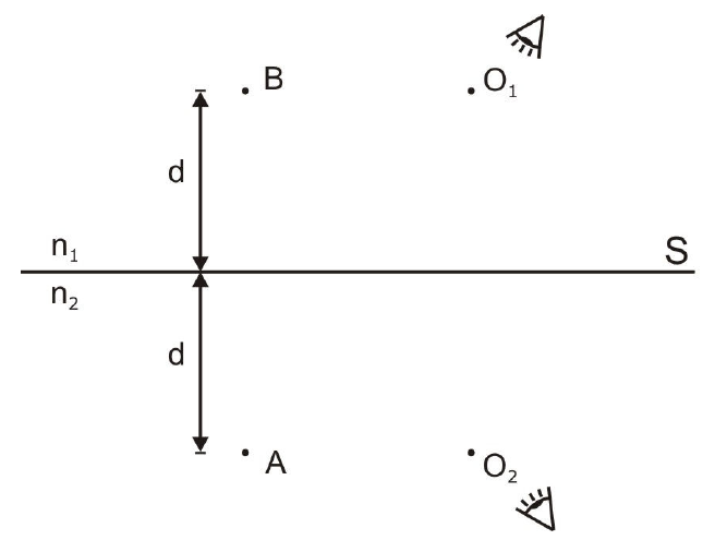 Superfície horizontal S separando o meio n₁ (acima) do meio n₂ (abaixo); objeto B à distância d acima de S e objeto A à distância d abaixo de S, na mesma vertical; observador O₁ no meio n₁ e observador O₂ no meio n₂.