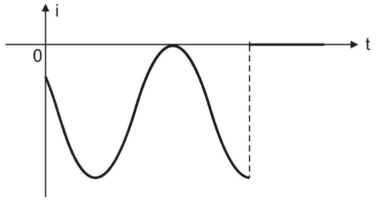 Gráfico de i × t: a corrente começa negativa, desce a um mínimo, sobe até tocar o zero, desce a outro mínimo e então passa bruscamente (linha tracejada) a zero, permanecendo nula.