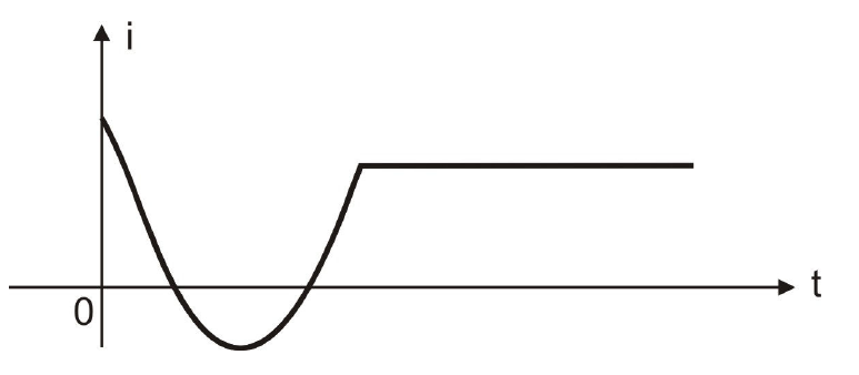 Gráfico de i × t: a corrente começa positiva, desce abaixo de zero até um mínimo, sobe e passa a um valor positivo constante.