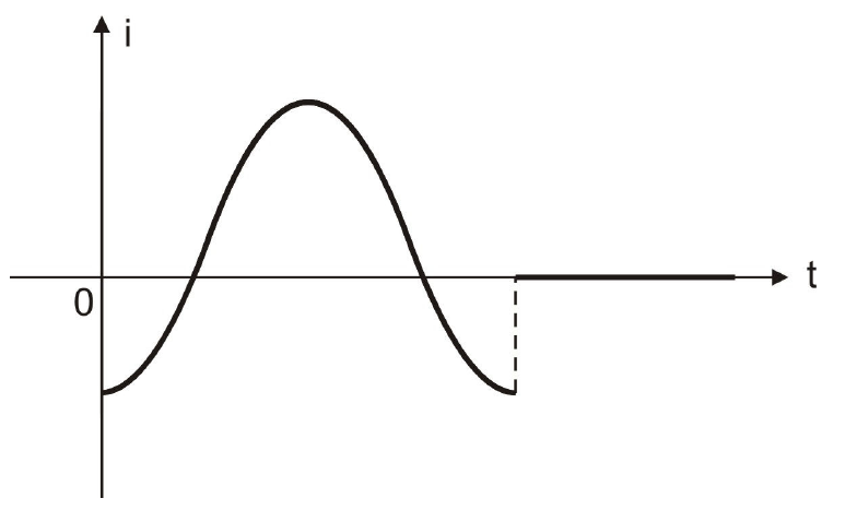 Gráfico de i × t: a corrente começa negativa, sobe até um máximo positivo, desce até um mínimo negativo e então passa bruscamente (linha tracejada) a zero, permanecendo nula.