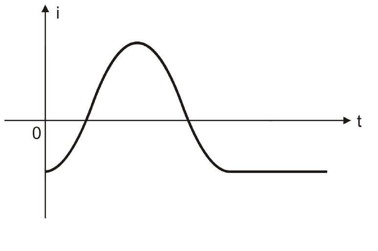 Gráfico de i × t: a corrente começa negativa, sobe até um máximo positivo, desce e passa a um valor negativo constante.