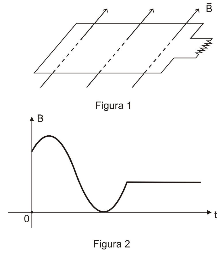 Figura 1: espira retangular com um resistor, atravessada por linhas de campo magnético B⃗ inclinadas. Figura 2: gráfico de B em função de t: B parte de um valor positivo, sobe até um máximo, desce até zero, volta a subir e, a partir de certo instante, permanece constante.