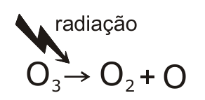 Esquema: radiação (raio) incidindo sobre O₃ → O₂ + O.