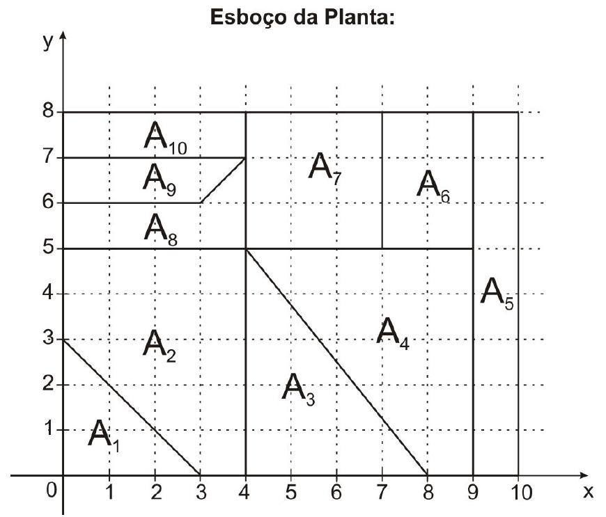Esboço da planta em plano cartesiano quadriculado (x de 0 a 10, y de 0 a 8) dividido nos locais A₁ a A₁₀: A₁ é o triângulo de vértices (0, 0), (3, 0) e (0, 3); A₂ é o restante do retângulo de 0 a 4 em x e de 0 a 5 em y; A₃ e A₄ dividem o retângulo de 4 a 9 em x e de 0 a 5 em y pelo segmento de (4, 5) a (8, 0); A₅ é a faixa de 9 a 10 em x e de 0 a 8 em y; A₆ ocupa de 7 a 9 em x e de 5 a 8 em y; A₇ ocupa de 4 a 7 em x e de 5 a 8 em y; A₈ ocupa de 0 a 4 em x a partir de y = 5, limitado acima pelo segmento y = 6 (de x = 0 a x = 3) e pelo segmento de (3, 6) a (4, 7); A₉ fica entre esse contorno e a reta y = 7, de x = 0 a x = 4; A₁₀ ocupa de 0 a 4 em x e de 7 a 8 em y.