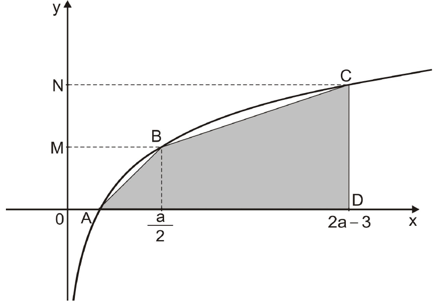 Gráfico da curva crescente y = f(x) cortando o eixo x no ponto A; pontos B, de abscissa a/2 e ordenada M, e C, de ordenada N, sobre a curva; ponto D sobre o eixo x, de abscissa 2a − 3, abaixo de C; quadrilátero ABCD sombreado.