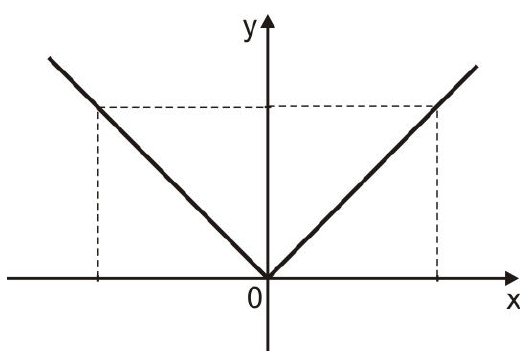 Gráfico em forma de V com vértice na origem, simétrico em relação ao eixo y.