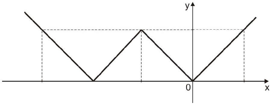 Gráfico em forma de W com dois vértices sobre o eixo x, um à esquerda da origem e outro na origem, e um pico entre eles.