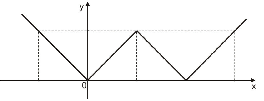 Gráfico em forma de W com dois vértices sobre o eixo x, um na origem e outro à direita dela, e um pico entre eles.