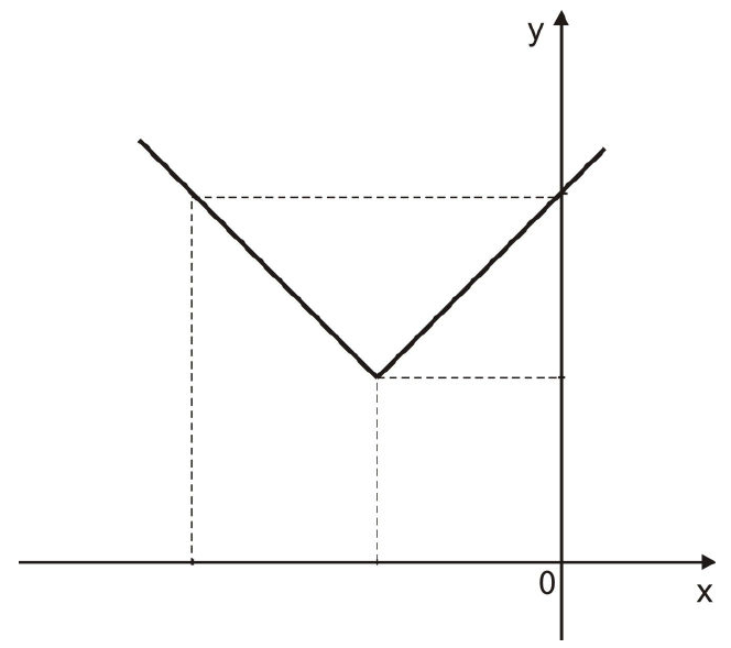 Gráfico em forma de V com vértice acima do eixo x, à esquerda do eixo y.