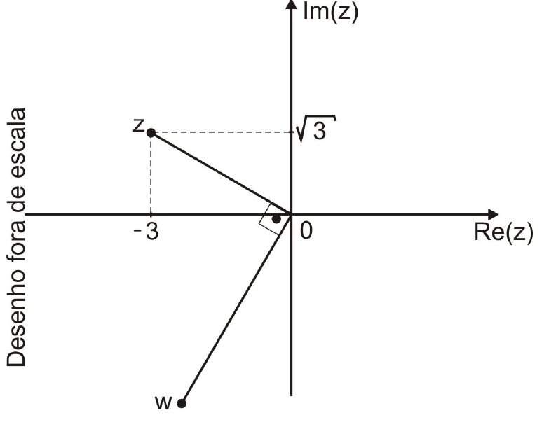 Plano de Argand-Gauss: ponto z de coordenadas (−3, √3) no segundo quadrante; ponto w no terceiro quadrante, com o segmento Ow perpendicular ao segmento Oz (ângulo reto na origem). Indicação “Desenho fora de escala”.