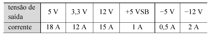 Tabela com duas linhas. Tensão de saída: 5 V, 3,3 V, 12 V, +5 VSB, −5 V, −12 V. Corrente: 18 A, 12 A, 15 A, 1 A, 0,5 A, 2 A, respectivamente.