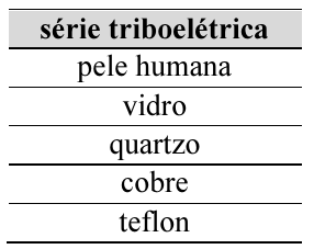 Tabela de uma coluna com o título “série triboelétrica” e, de cima para baixo: pele humana, vidro, quartzo, cobre, teflon.
