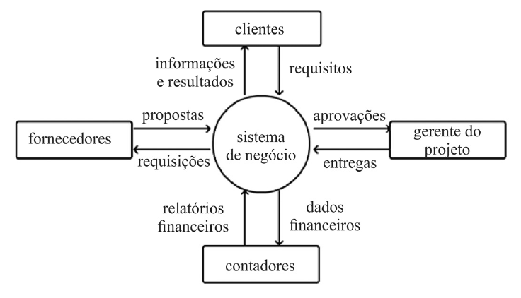 Diagrama com um círculo central “sistema de negócio” ligado a quatro retângulos: clientes (acima; setas “requisitos” para o sistema e “informações e resultados” para clientes), fornecedores (à esquerda; “propostas” para o sistema e “requisições” para fornecedores), gerente do projeto (à direita; “aprovações” para o gerente e “entregas” para o sistema) e contadores (abaixo; “relatórios financeiros” para o sistema e “dados financeiros” para contadores).