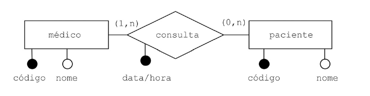 DER: entidade médico (atributos código, círculo preenchido, e nome, círculo vazio) ligada com cardinalidade (1,n) ao relacionamento consulta (atributo data/hora, círculo preenchido), que se liga com cardinalidade (0,n) à entidade paciente (atributos código, círculo preenchido, e nome, círculo vazio).