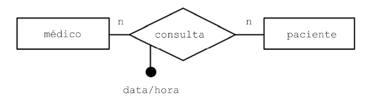 DER: entidade médico ligada com cardinalidade n ao relacionamento consulta (com atributo data/hora, círculo preenchido), que se liga com cardinalidade n à entidade paciente.