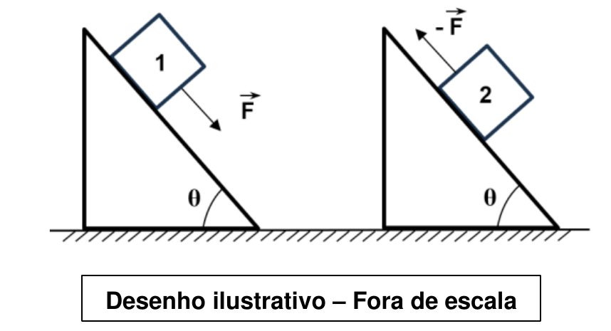 Dois planos inclinados de ângulo θ com a horizontal. No primeiro, o bloco 1 sofre a força F paralela ao plano, apontando para baixo ao longo da rampa; no segundo, o bloco 2 sofre a força −F paralela ao plano, apontando para cima ao longo da rampa. Desenho ilustrativo – fora de escala.