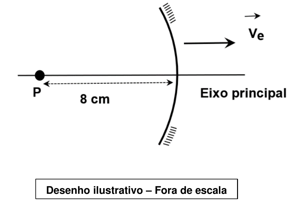 Espelho côncavo cortando o eixo principal, com seta de velocidade Vₑ apontando para a direita (afastando-se do objeto); objeto P sobre o eixo, à esquerda, a 8 cm do vértice do espelho. Desenho ilustrativo – fora de escala.