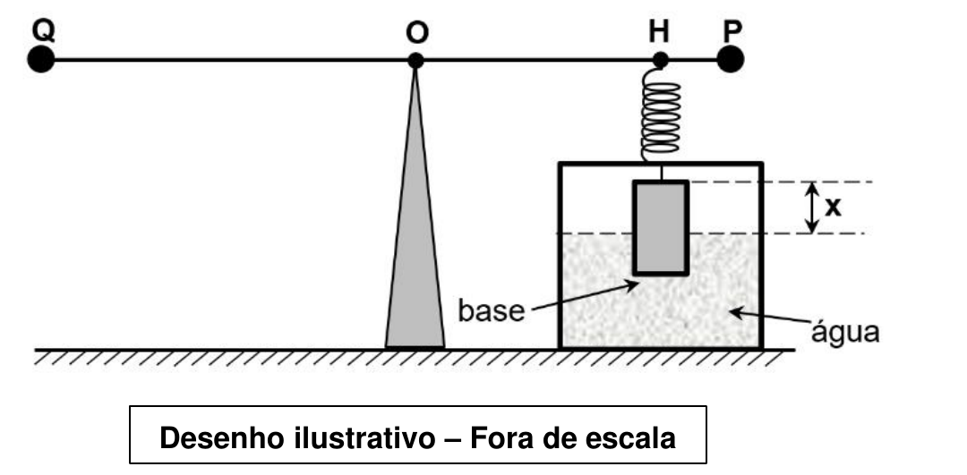 Haste horizontal com pontos Q (extremo esquerdo), O (apoio sobre uma cunha), H (ponto de fixação da mola) e P (extremo direito); a mola desce de H até o eixo de um cilindro parcialmente imerso em água num recipiente; indicada a altura x da parte emersa do cilindro e sua base. Desenho ilustrativo – fora de escala.