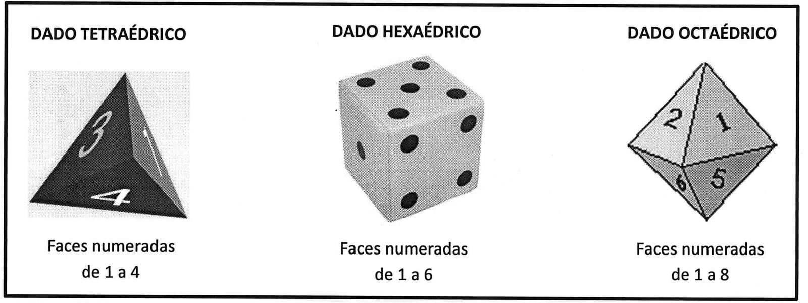 Três dados: dado tetraédrico com faces numeradas de 1 a 4; dado hexaédrico com faces numeradas de 1 a 6; dado octaédrico com faces numeradas de 1 a 8.