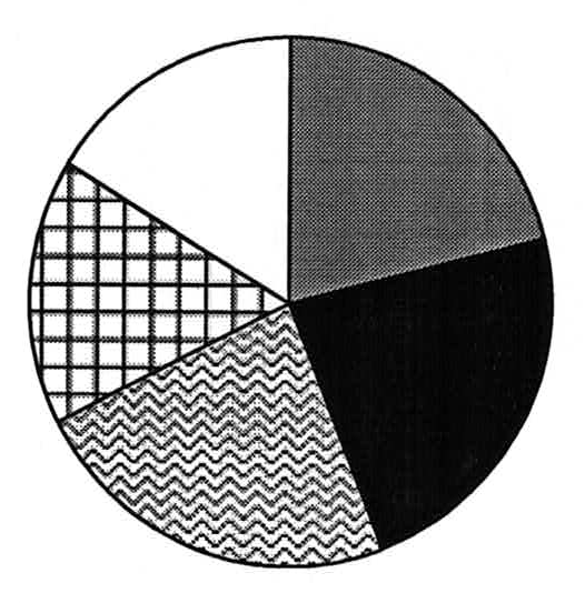 Gráfico de setores da alternativa (A) com setores de Moradia, Alimentação, Estudo, Lazer e Outras despesas em proporções próprias.
