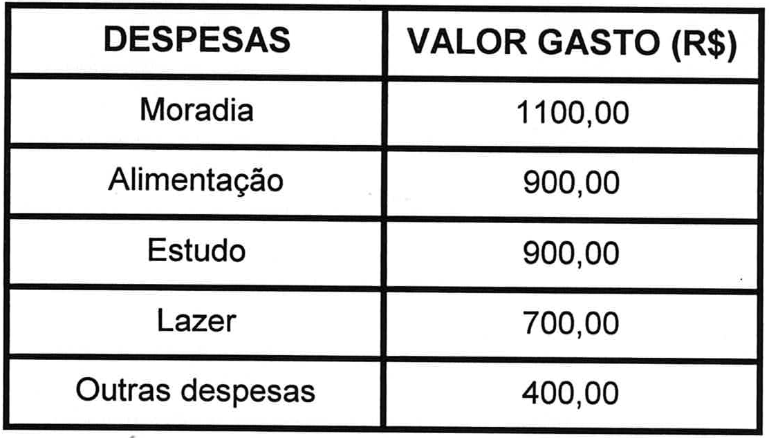 Tabela DESPESAS e VALOR GASTO (R$): Moradia 1100,00; Alimentação 900,00; Estudo 900,00; Lazer 700,00; Outras despesas 400,00.