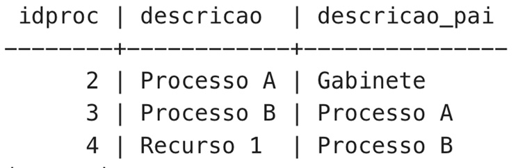 Tabela de resultado com as colunas idproc, descricao e descricao_pai e três linhas: 2, Processo A, Gabinete; 3, Processo B, Processo A; 4, Recurso 1, Processo B.