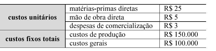 Tabela com duas categorias. Custos unitários: matérias-primas diretas, R$ 25; mão de obra direta, R$ 5; despesas de comercialização, R$ 3. Custos fixos totais: custos de produção, R$ 150.000; custos gerais, R$ 100.000.