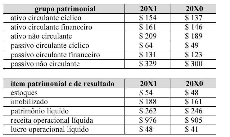Duas tabelas com valores de 20X1 e 20X0. Grupo patrimonial: ativo circulante cíclico, $ 154 e $ 137; ativo circulante financeiro, $ 161 e $ 146; ativo não circulante, $ 209 e $ 189; passivo circulante cíclico, $ 64 e $ 49; passivo circulante financeiro, $ 131 e $ 123; passivo não circulante, $ 329 e $ 300. Item patrimonial e de resultado: estoques, $ 54 e $ 48; imobilizado, $ 188 e $ 161; patrimônio líquido, $ 262 e $ 246; receita operacional líquida, $ 976 e $ 905; lucro operacional líquido, $ 48 e $ 41.