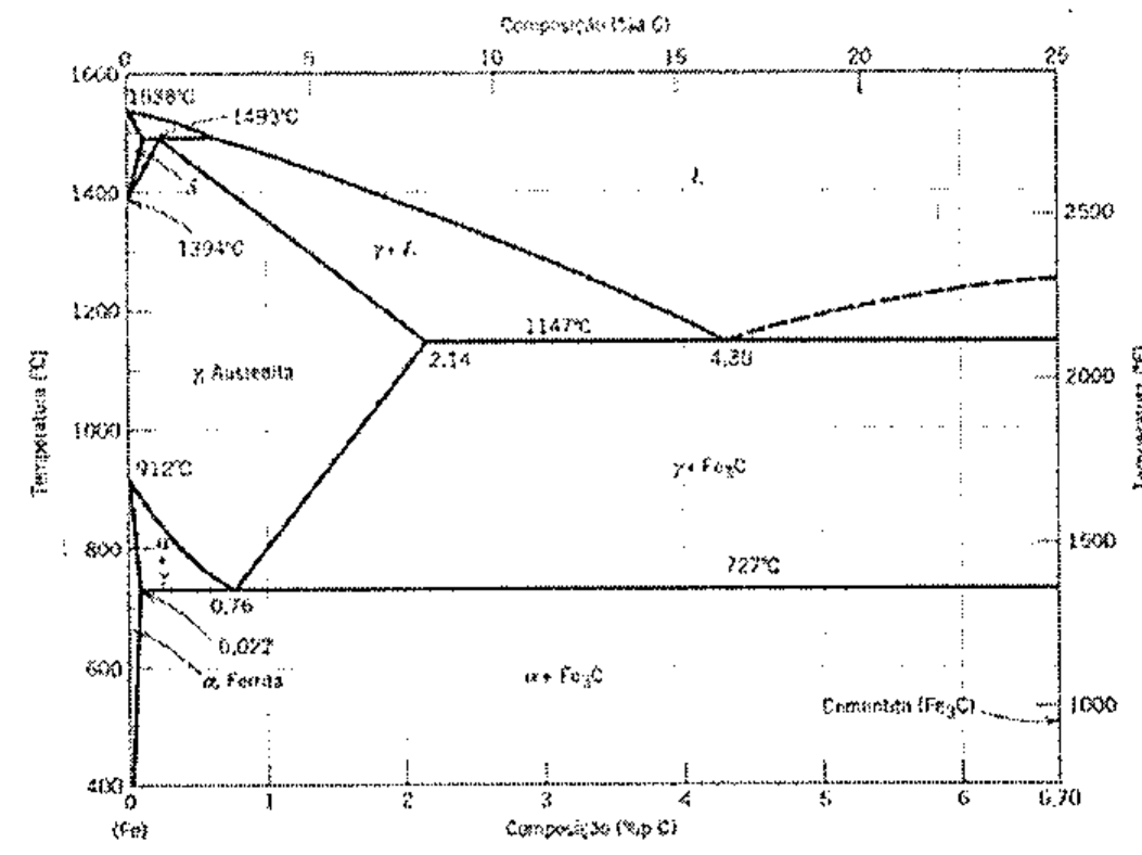 Diagrama de fases ferro-carbono (temperatura em °C e °F versus composição em % em peso de C), com as regiões das fases e os pontos 0,022; 0,76; 2,14; 4,30 e 6,70, e as temperaturas 727 °C, 912 °C, 1147 °C, 1394 °C, 1493 °C e 1538 °C.