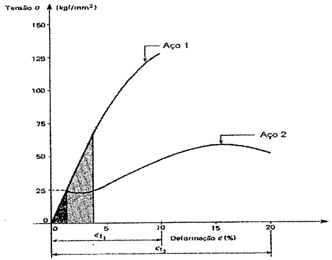 Gráfico tensão σ (kgf/mm²) versus deformação ε (%) do ensaio de tração de dois aços: o aço 1 atinge cerca de 128 kgf/mm² com deformação próxima de 10%; o aço 2 atinge máximo próximo de 60 kgf/mm² e deformação de cerca de 20%; áreas sob o trecho elástico hachuradas.