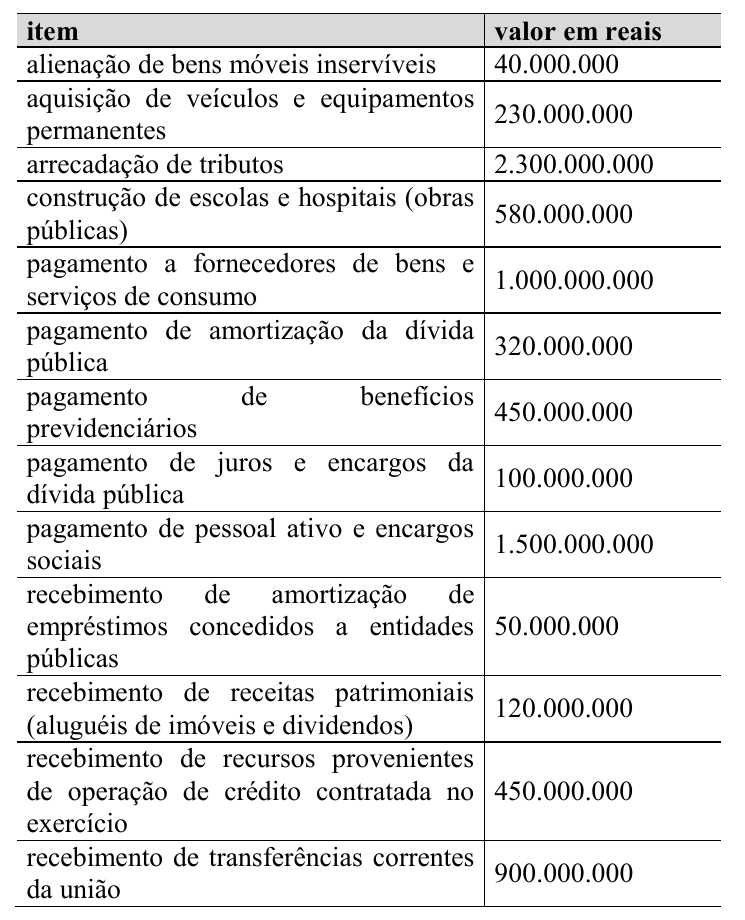 Tabela com duas colunas, item e valor em reais, listando 13 ingressos e desembolsos de caixa do exercício de 2024: alienação de bens móveis inservíveis, 40.000.000; aquisição de veículos e equipamentos permanentes, 230.000.000; arrecadação de tributos, 2.300.000.000; construção de escolas e hospitais (obras públicas), 580.000.000; pagamento a fornecedores de bens e serviços de consumo, 1.000.000.000; pagamento de amortização da dívida pública, 320.000.000; pagamento de benefícios previdenciários, 450.000.000; pagamento de juros e encargos da dívida pública, 100.000.000; pagamento de pessoal ativo e encargos sociais, 1.500.000.000; recebimento de amortização de empréstimos concedidos a entidades públicas, 50.000.000; recebimento de receitas patrimoniais (aluguéis de imóveis e dividendos), 120.000.000; recebimento de recursos provenientes de operação de crédito contratada no exercício, 450.000.000; recebimento de transferências correntes da união, 900.000.000.