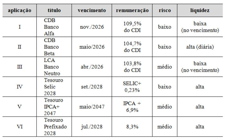 Quadro com as colunas aplicação, título, vencimento, remuneração, risco e liquidez. I: CDB Banco Alfa, nov./2026, 109,5% do CDI, risco baixo, liquidez baixa (no vencimento). II: CDB Banco Beta, maio/2026, 104,7% do CDI, risco baixo, liquidez alta (diária). III: LCA Banco Neutro, abr./2026, 103,8% do CDI, risco médio, liquidez baixa (no vencimento). IV: Tesouro Selic 2028, set./2028, SELIC+ 0,23%, risco baixo, liquidez alta. V: Tesouro IPCA+ 2047, maio/2047, IPCA + 6,9%, risco médio, liquidez alta. VI: Tesouro Prefixado 2028, jul./2028, 8,3%, risco médio, liquidez alta.