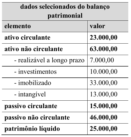 Tabela "dados selecionados do balanço patrimonial", colunas elemento e valor: ativo circulante 23.000,00; ativo não circulante 63.000,00, composto de realizável a longo prazo 7.000,00, investimentos 10.000,00, imobilizado 33.000,00 e intangível 13.000,00; passivo circulante 15.000,00; passivo não circulante 46.000,00; patrimônio líquido 25.000,00.