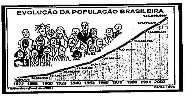 Gráfico 'Evolução da população brasileira': ilustração de uma multidão e curva ascendente da população do Brasil de 1872 a 2000, com valores indicados por ano; fonte IBGE.