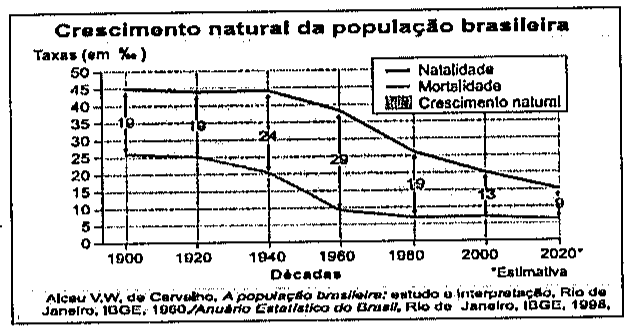 Gráfico 'Crescimento natural da população brasileira': taxas (em ‰) de natalidade, mortalidade e crescimento natural por década, de 1900 a 2020 (estimativa); fonte Alceu V. W. de Carvalho e Anuário Estatístico do Brasil, IBGE.