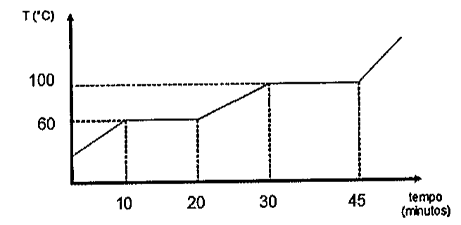 Gráfico de temperatura T (°C) versus tempo (minutos): a temperatura sobe até 60 °C aos 10 min, permanece em 60 °C até 20 min, sobe até 100 °C aos 30 min, permanece em 100 °C até 45 min e depois volta a subir.