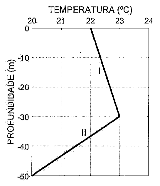 Gráfico de perfil vertical de temperatura: eixo horizontal TEMPERATURA (°C) de 20 a 24, no topo; eixo vertical PROFUNDIDADE (m) de 0 a -50. Reta I liga 22 °C em 0 m a 23 °C em -30 m; reta II liga 23 °C em -30 m a 20 °C em -50 m.