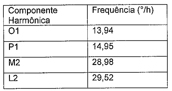 Tabela com colunas Componente Harmônica e Frequência (°/h): O1 13,94; P1 14,95; M2 28,98; L2 29,52.