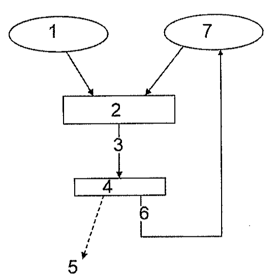 Fluxograma: elipses 1 e 7 apontam para o retângulo 2; de 2 sai a seta 3 até o retângulo 4; de 4 sai uma seta tracejada para 5 e uma linha 6 que retorna até a elipse 7.