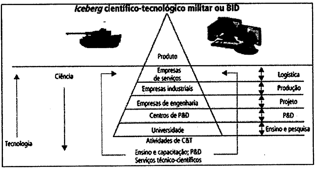 Figura intitulada 'Iceberg científico-tecnológico militar ou BID': pirâmide cortada por uma linha horizontal; acima da linha, o topo 'Produto', ladeado por figuras de um tanque e de um veículo militar; abaixo, camadas de cima para baixo: Empresas de serviços, Empresas industriais, Empresas de engenharia, Centros de P&D, Universidade; na base, 'Atividades de C&T'. À direita, setas duplas associam as camadas a Logística, Produção, Projeto, P&D e Ensino e pesquisa. À esquerda, seta para cima 'Tecnologia' e seta para baixo 'Ciência'. Abaixo, 'Ensino e capacitação; P&D / Serviços técnico-científicos' ligados por setas às camadas da pirâmide.