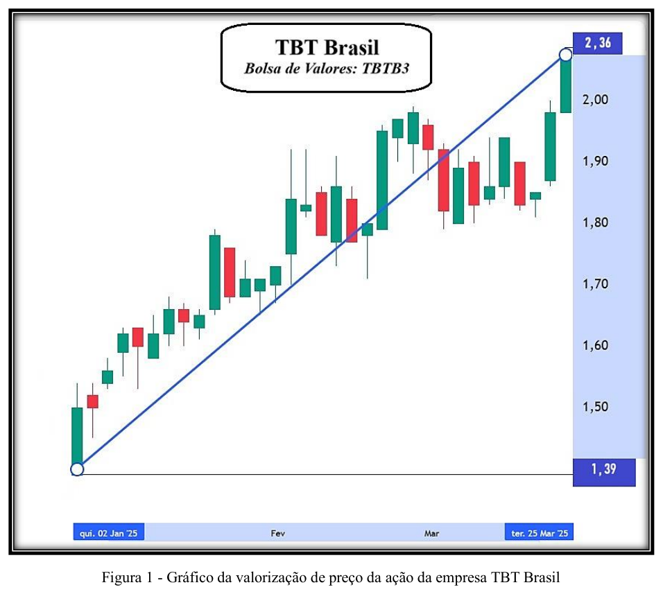 Figura 1: gráfico de velas (candlestick) "TBT Brasil – Bolsa de Valores: TBTB3", com a valorização do preço da ação entre qui. 02 Jan '25 e ter. 25 Mar '25; eixo vertical de 1,50 a 2,00, valor inicial destacado 1,39 e valor final destacado 2,36, ligados por uma reta azul. Legenda: Figura 1 - Gráfico da valorização de preço da ação da empresa TBT Brasil.