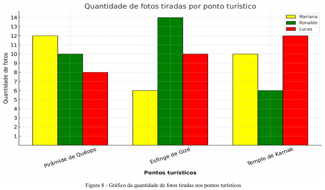Figura 8: gráfico de barras "Quantidade de fotos tiradas por ponto turístico" (Mariana em amarelo, Ronaldo em verde, Lucas em vermelho). Pirâmide de Quéops: Mariana 12, Ronaldo 10, Lucas 8. Esfinge de Gizé: Mariana 6, Ronaldo 14, Lucas 10. Templo de Karnak: Mariana 10, Ronaldo 6, Lucas 12. Eixo vertical "Quantidade de fotos", de 1 a 14; eixo horizontal "Pontos turísticos".