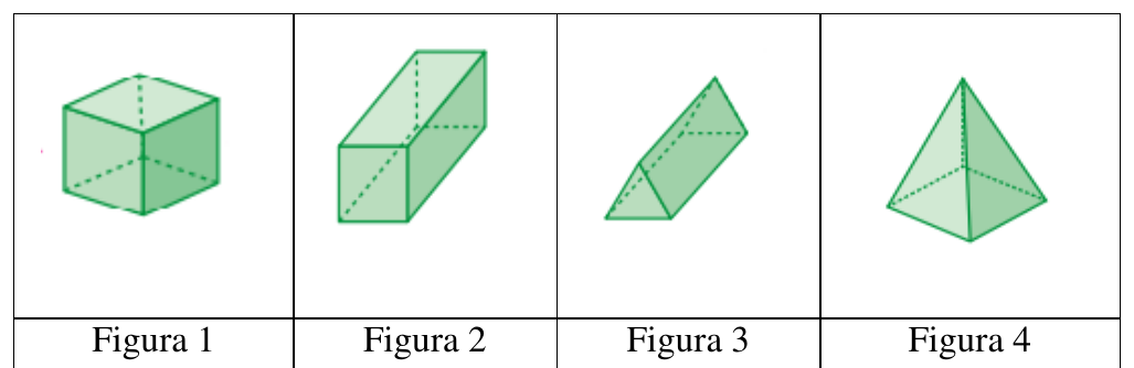 Quadro com quatro sólidos verdes: Figura 1, cubo; Figura 2, paralelepípedo; Figura 3, prisma triangular; Figura 4, pirâmide de base quadrada.